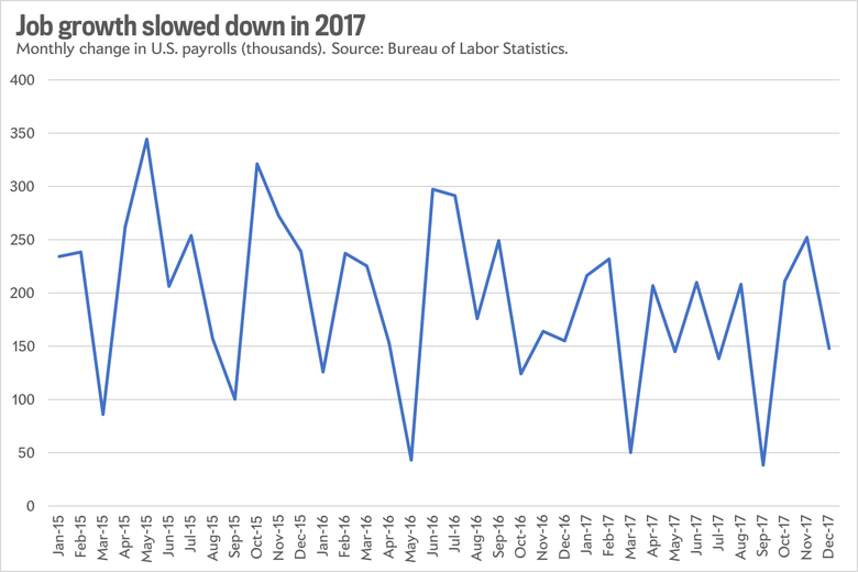 Job growth under Trump