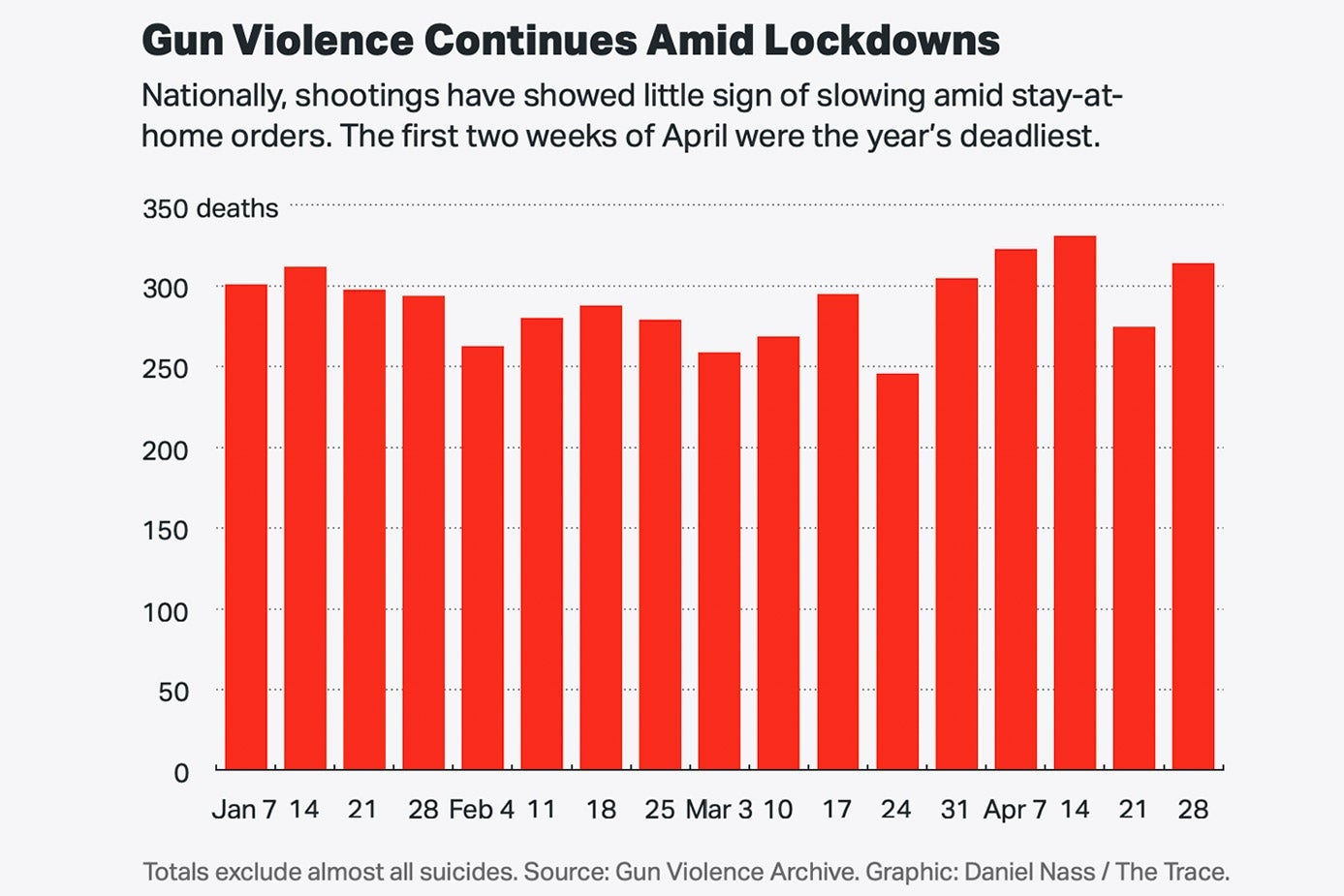 A bar chart showing that gun violence continues amid lockdowns