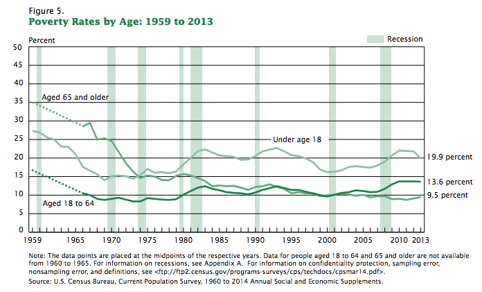 Graph of poverty rates by age from 1959 to 2013.
