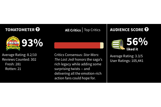 Rotten Tomatoes "Tomatometer" for Star Wars: The Last Jedi