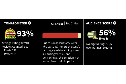 Rotten Tomatoes - The Last Jedi released in theaters five