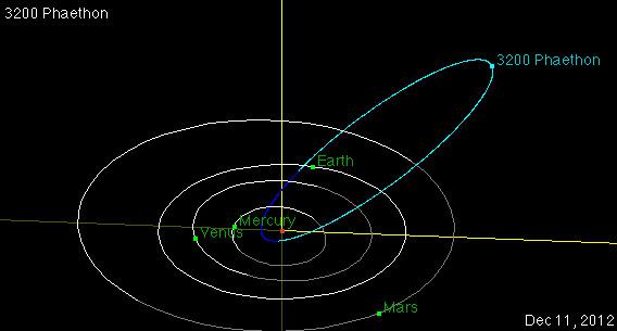 Orbit of asteroid 3200 Phaethon.