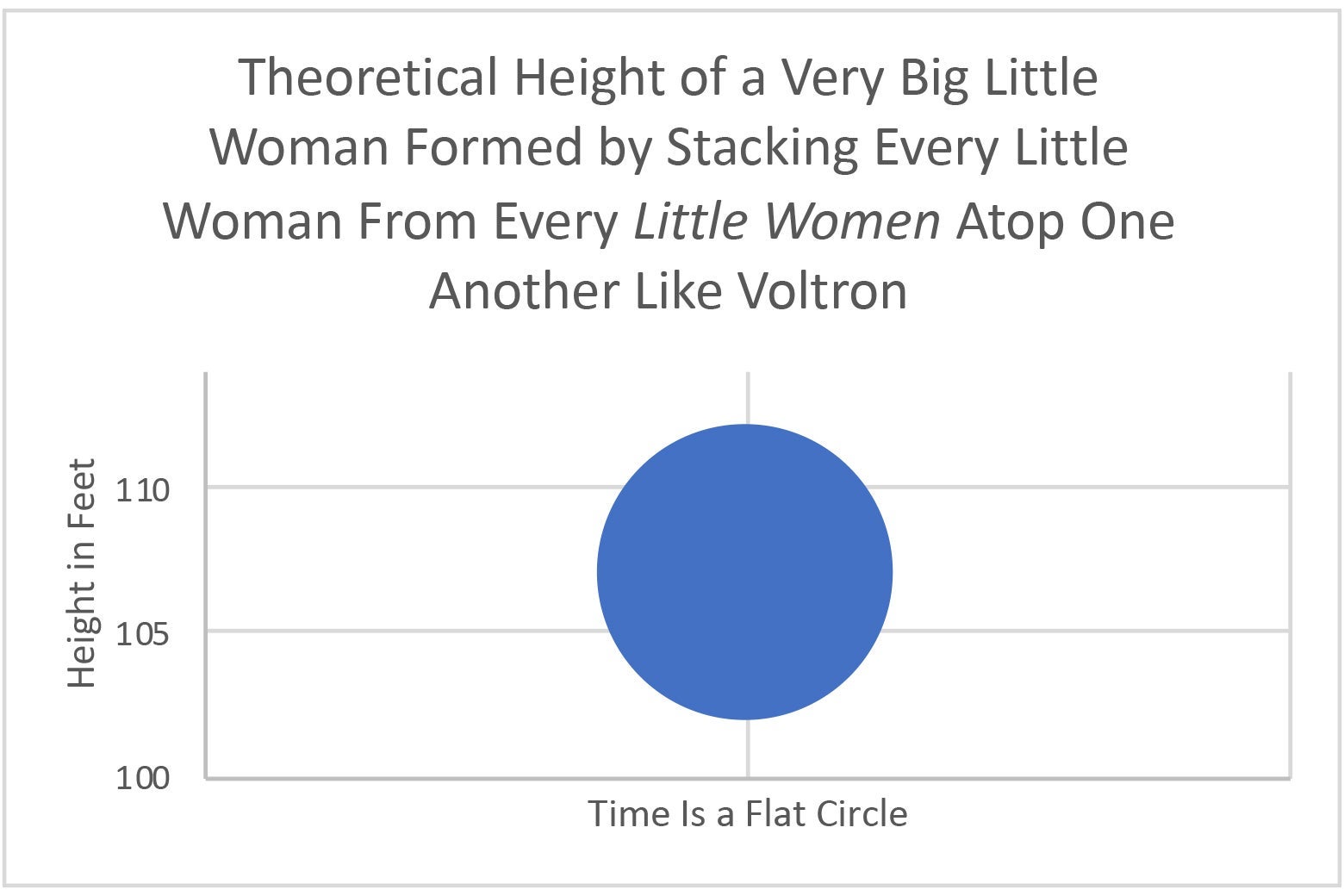 A graph showing one data point: All the actresses from Little Women would be more than 107 feet tall if they stood atop each others heads.