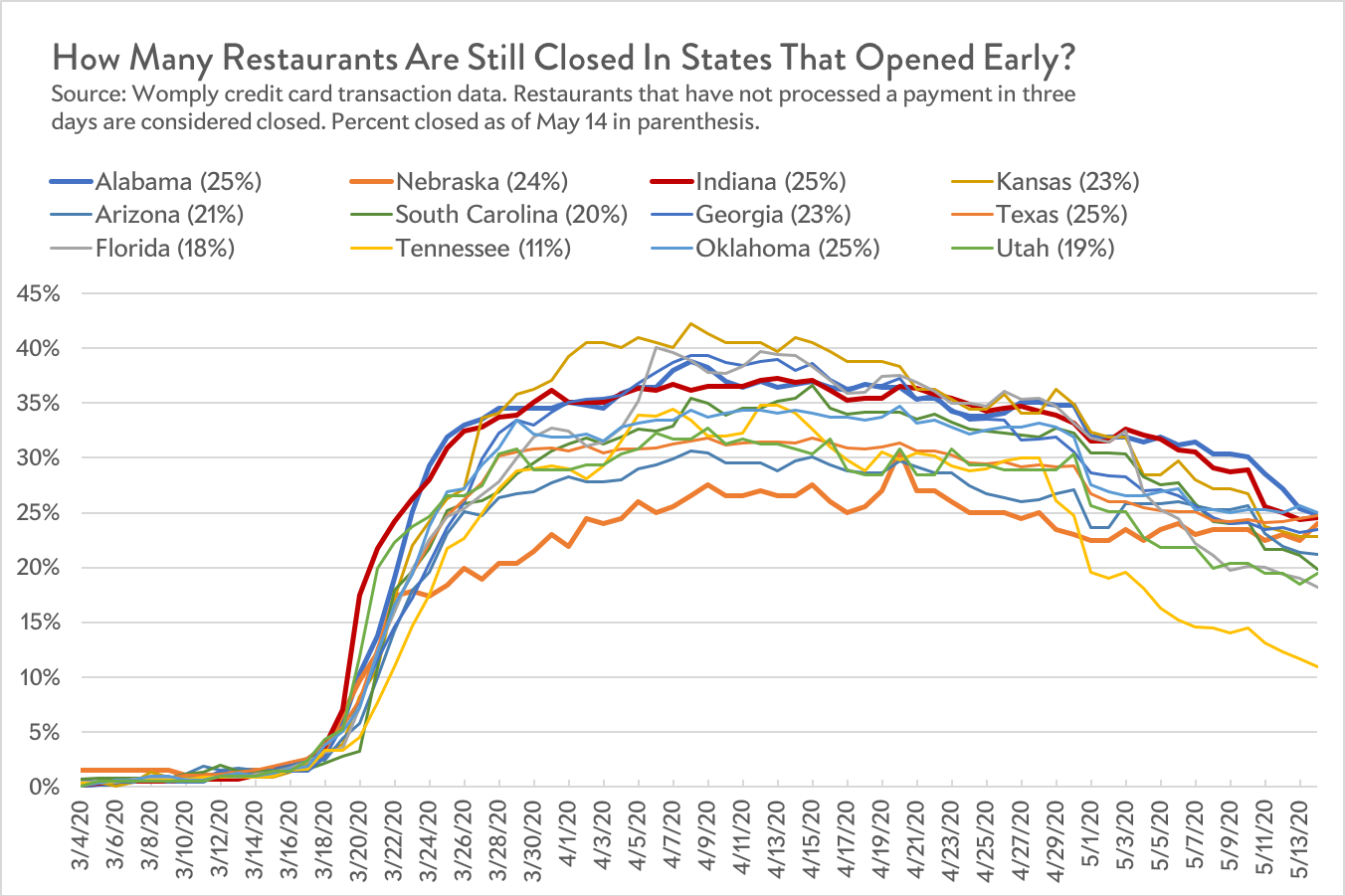 Restaurants closed in states that have reopened. 