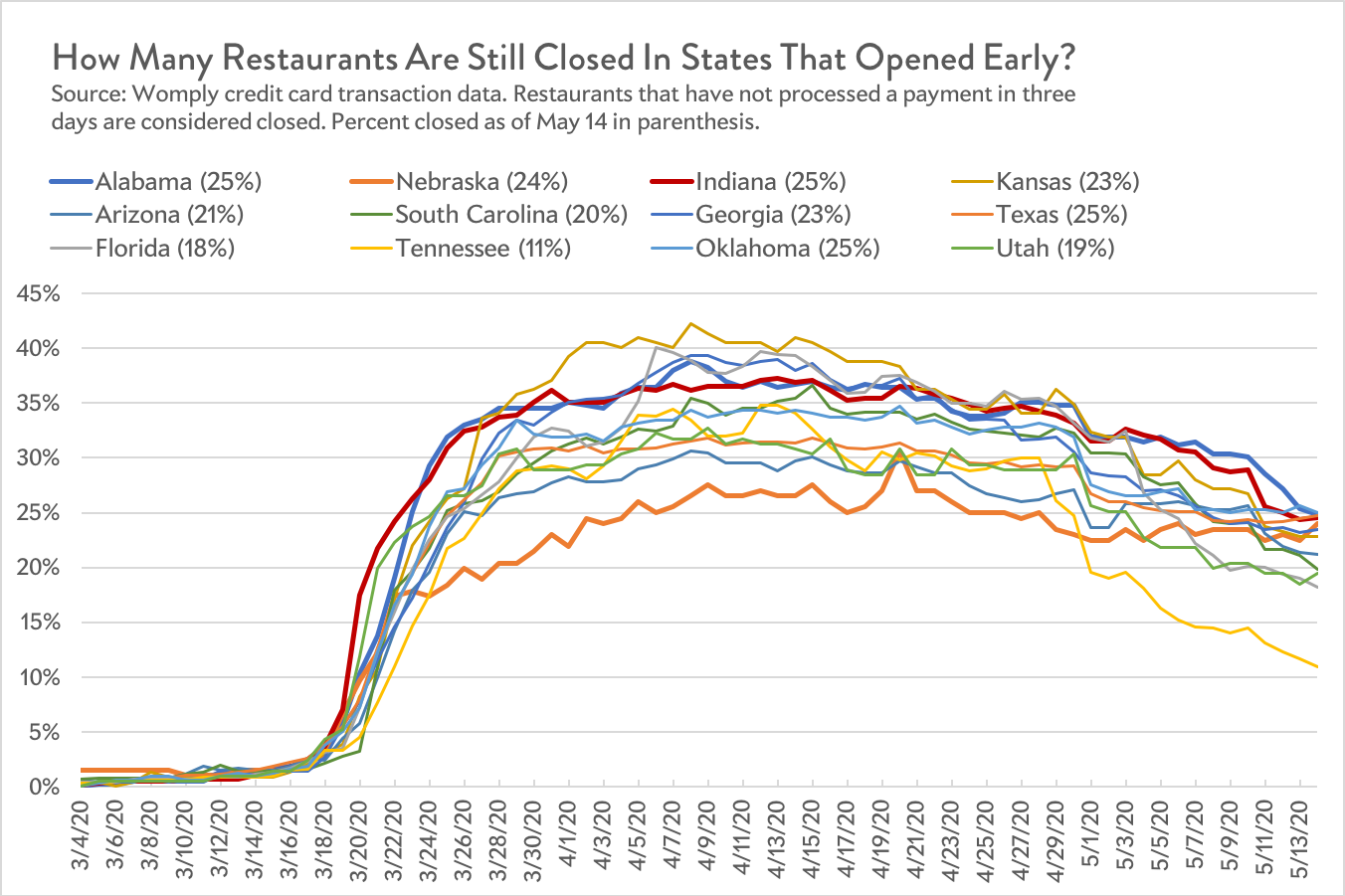 Restaurants closed in states that have reopened.