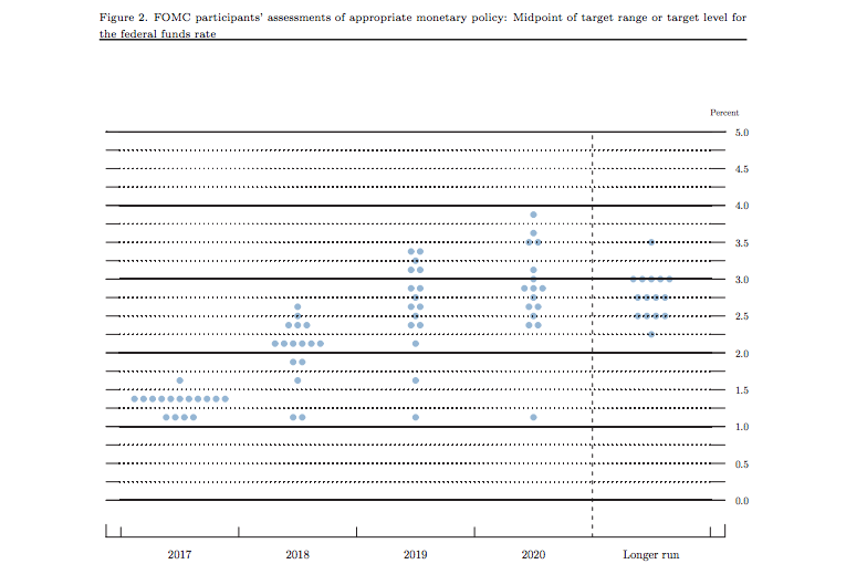 Dot Plot