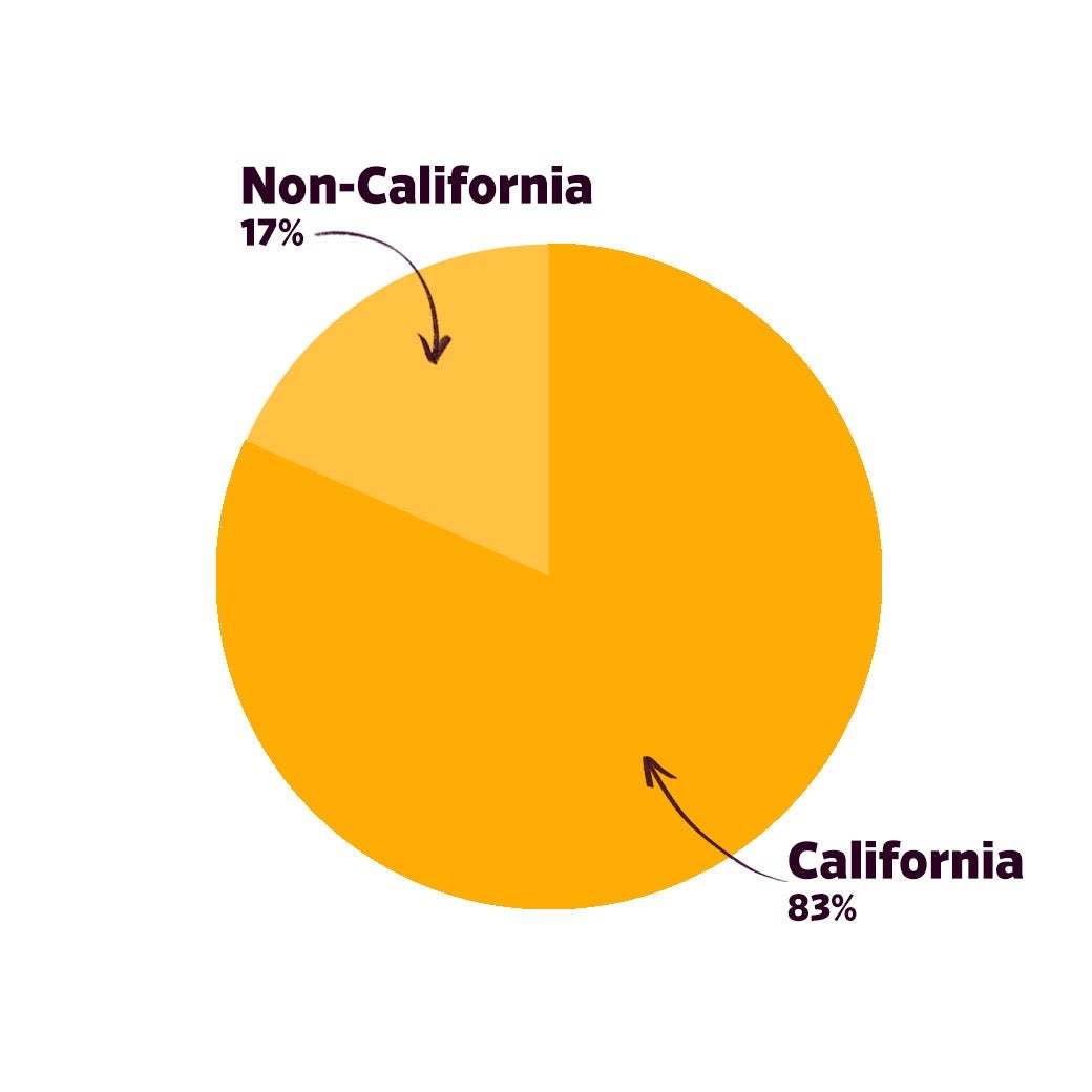 Graph: Music referenced. California: 83%; Non-California: 17%