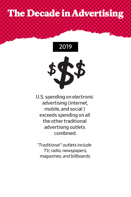 A timeline depicting advertising in the 2010s measuring total electronic advertising.