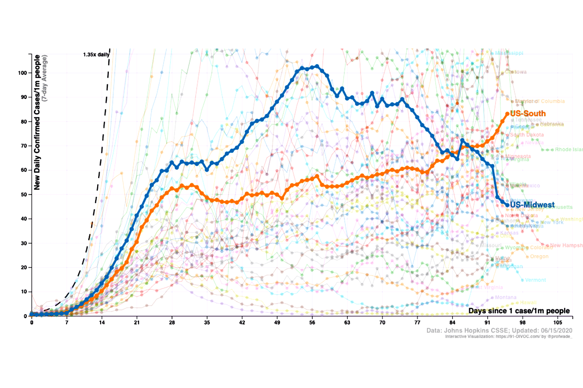 A line chart showing new coronavirus cases per capita declining in the "US Midwest" and increasing in the "US South."