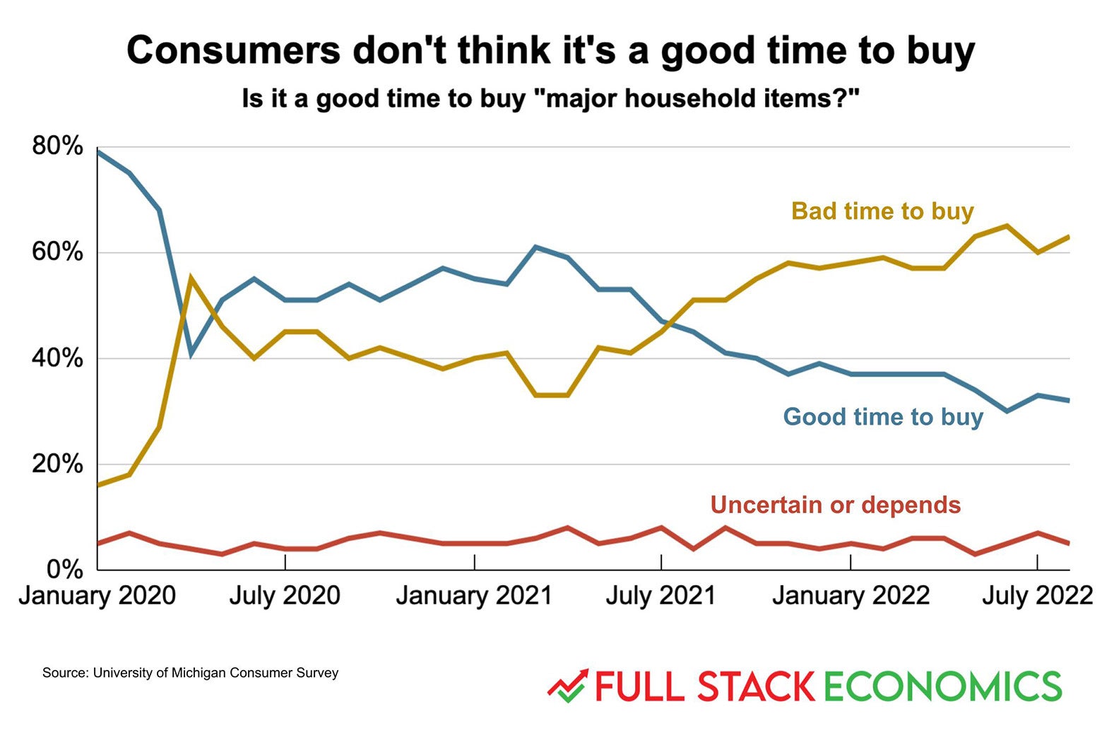 A chart showing whether consumers think it's a good time to buy things.