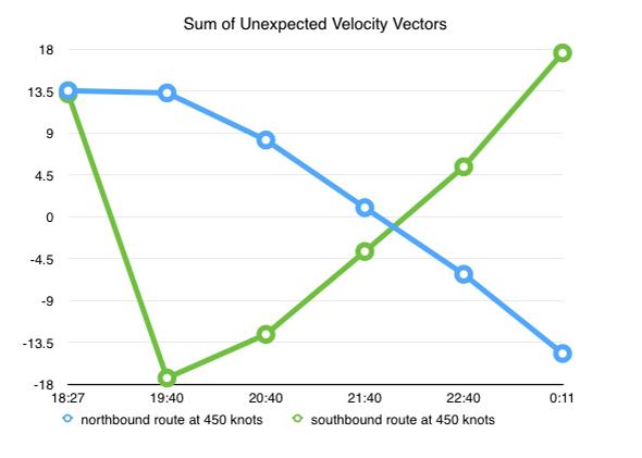 Sum of Unexpected Velocity Vectors. 