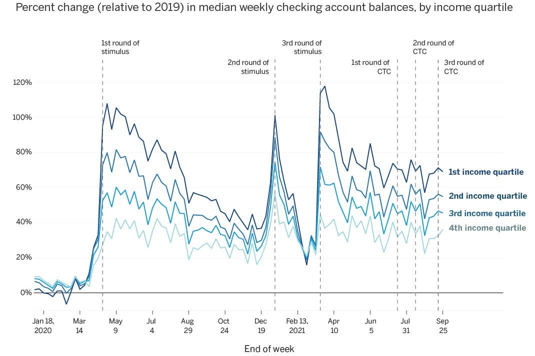 Chart showing percent change in U.S. median weekly checking account balances