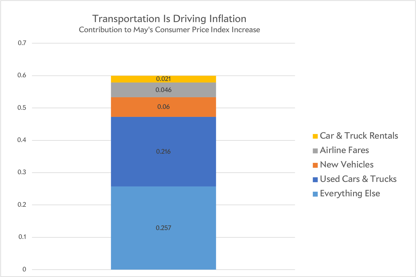 Components of inflation
