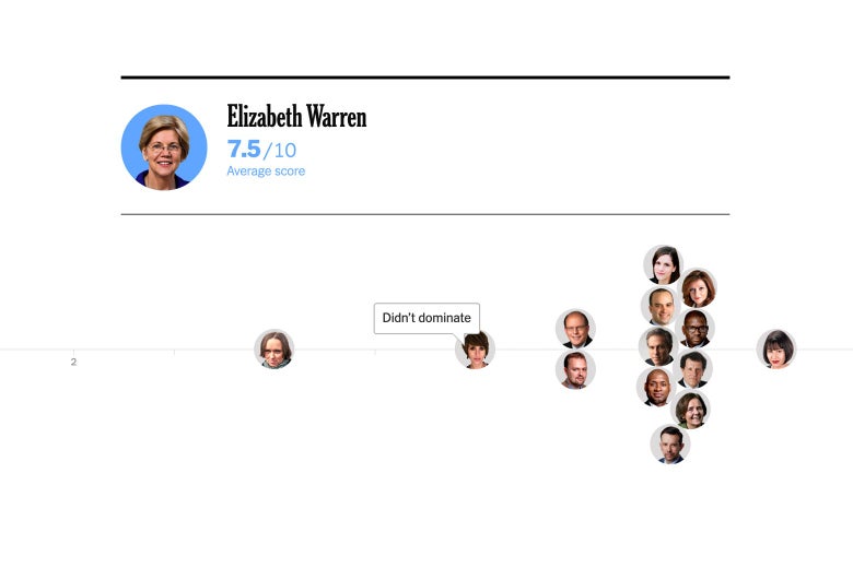 Who Won The New York Times Analysis Of Who Won The Democratic Debate