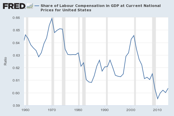 Labor share