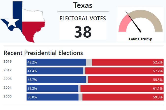 Texas electoral history from 270toWin website