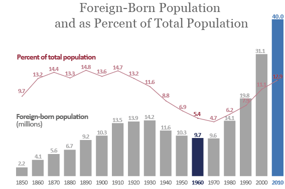 Historical data on foreign-born population percentage.