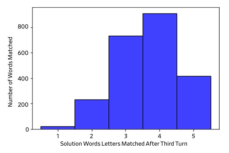 Chart of word matches after third turn