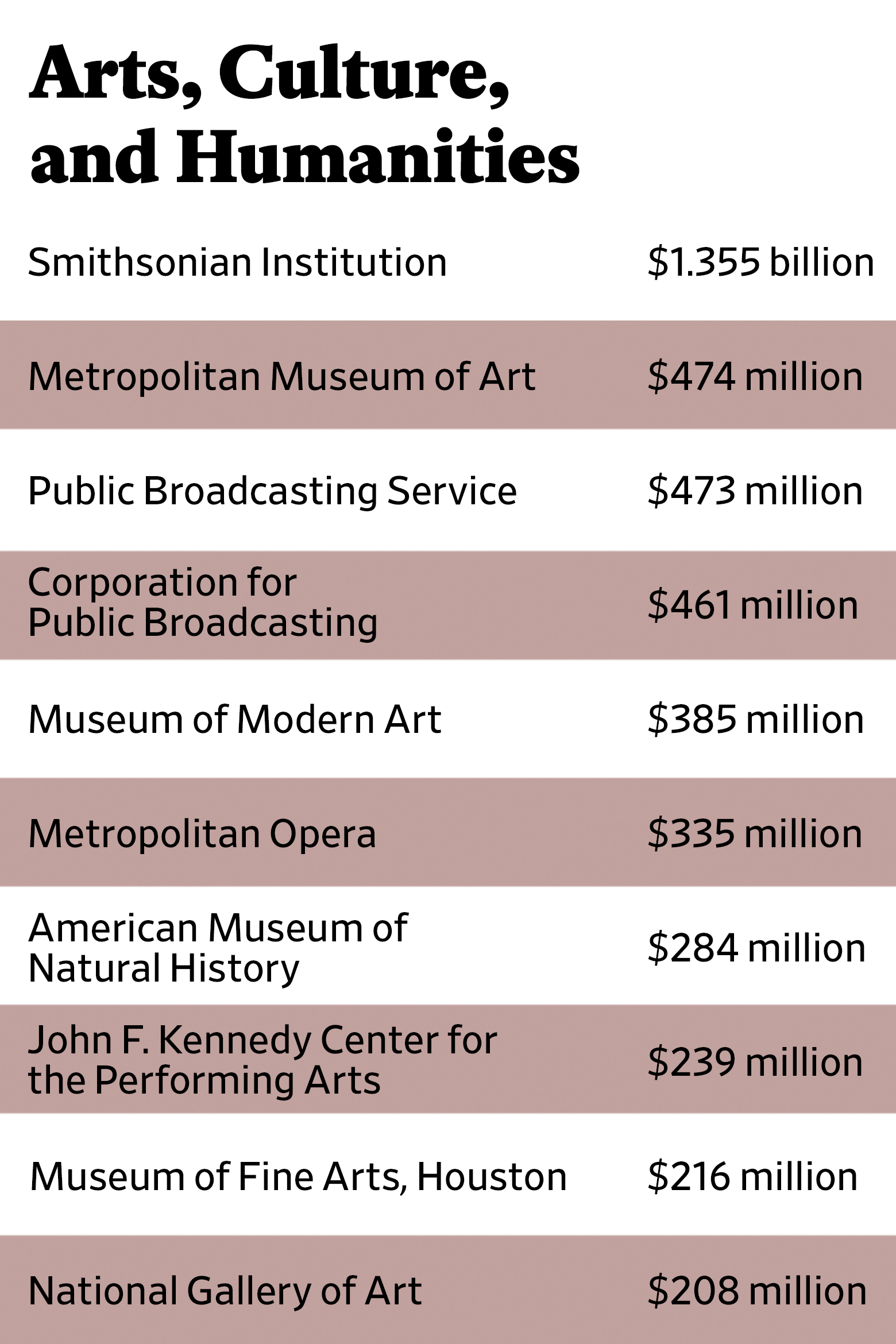 The Slate 90: Arts, Culture, and Humanities rankings via fiscal 2015 revenue for organizations who filed Form 990 with the IRS.