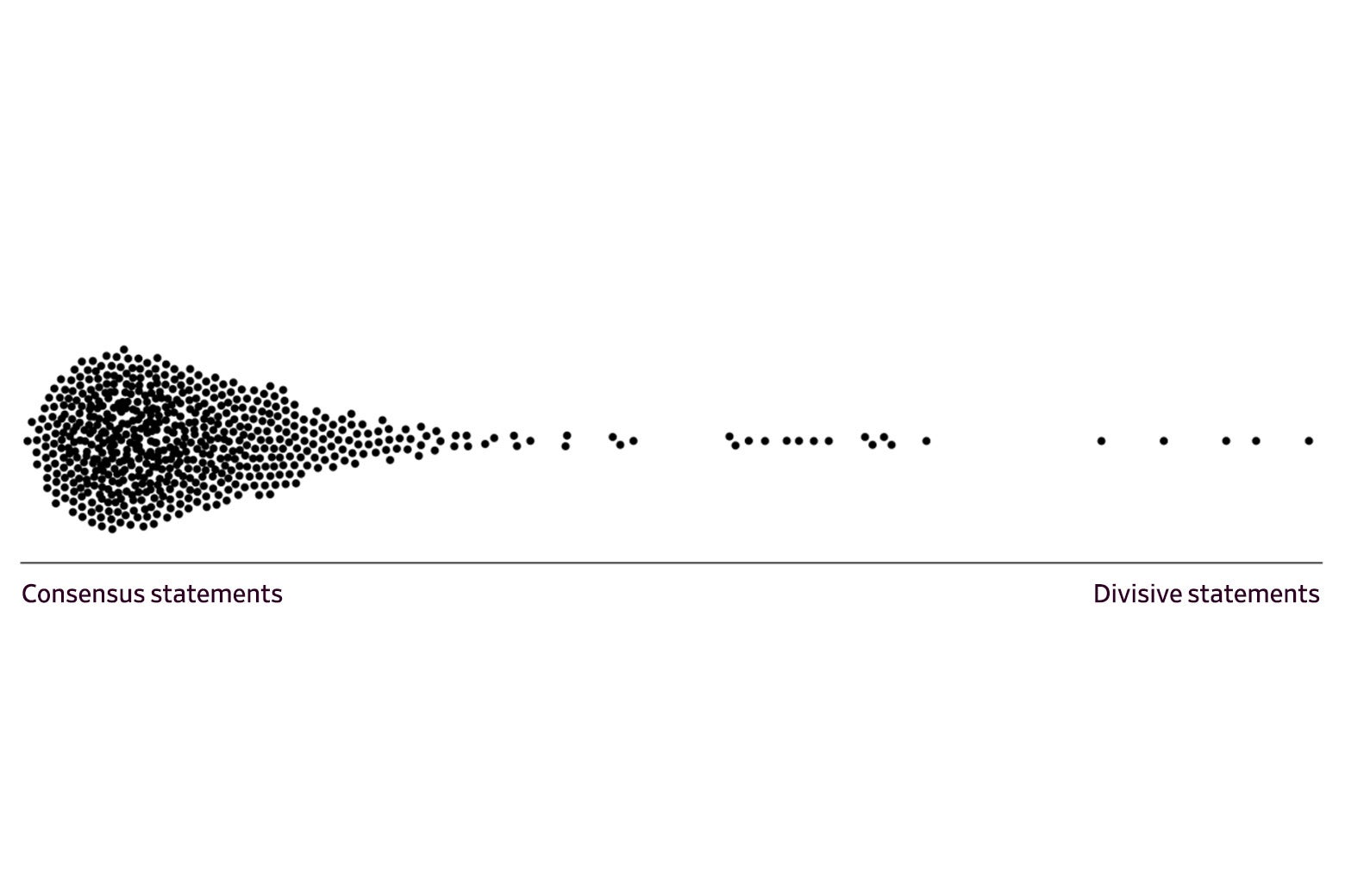 A plot showing a large cluster of consensus statements and only a few divisive statements.