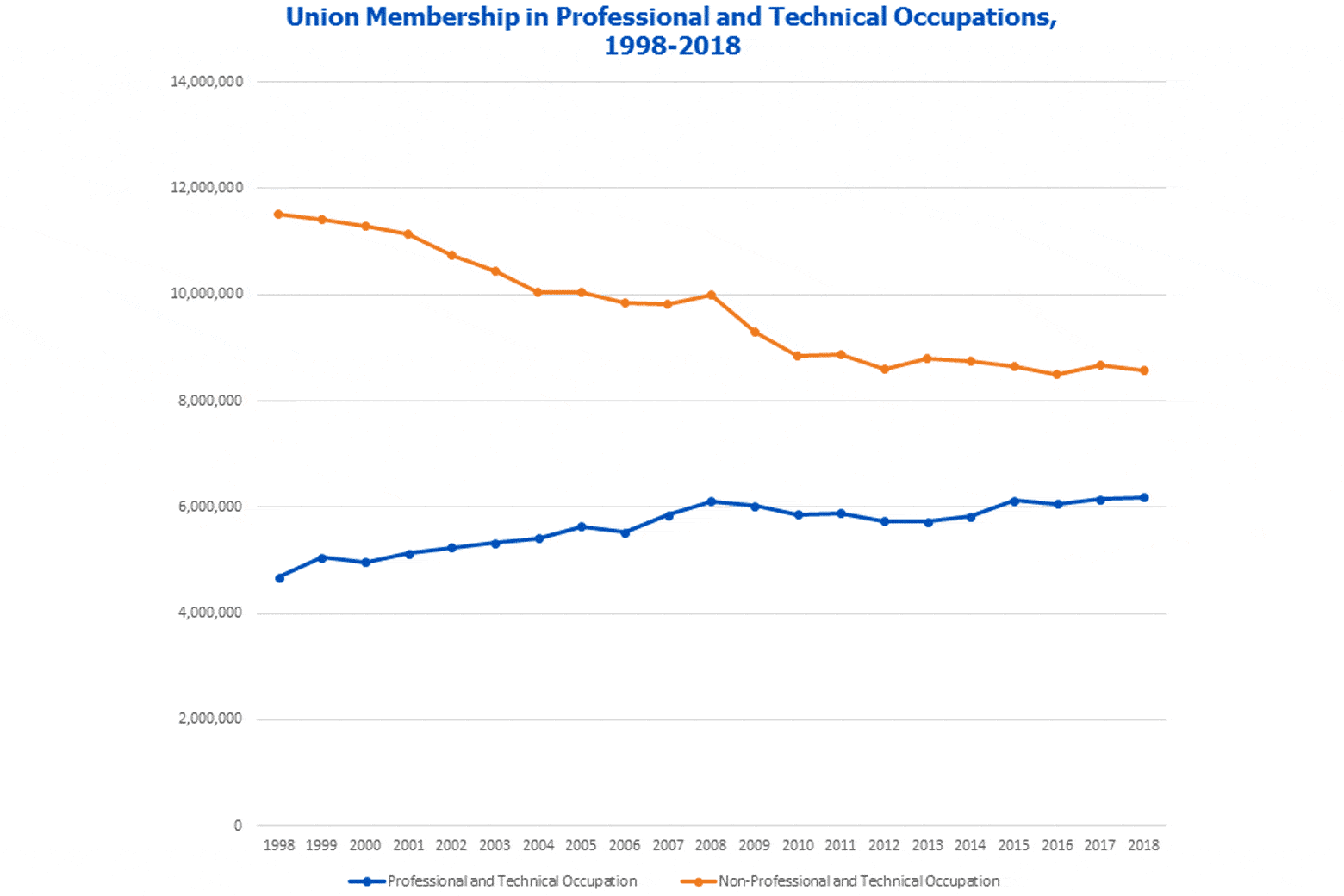 A chart of union membership in professional and technical occupations over the years