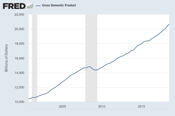 GDP Growth