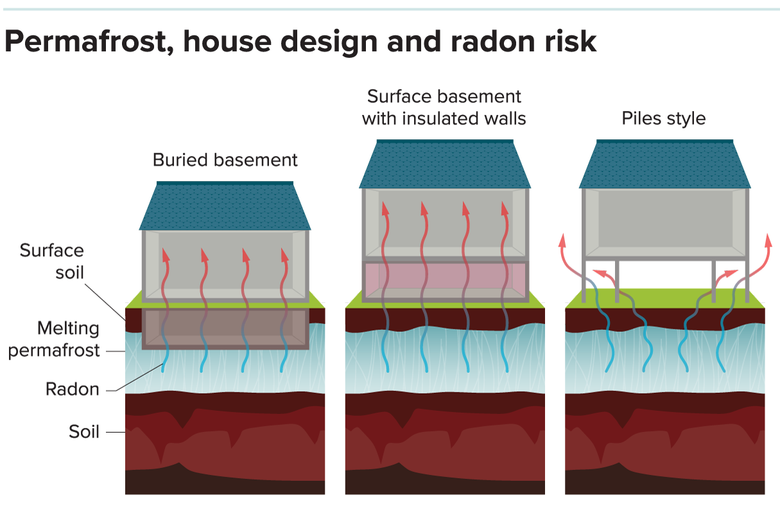A diagram showing how radon released from melting permafrost moves into homes with buried basements and surface basements, but flows around structures and into the open air when homes are built up on piles.