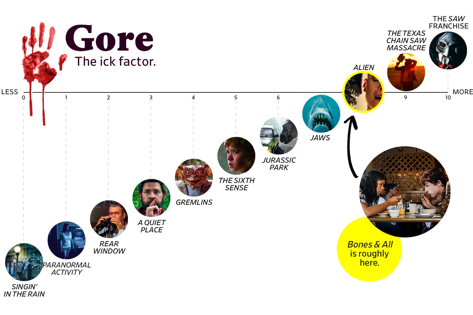 A chart titled “Gore: the Ick Factor” shows that Bones and All ranks an 8 in gore, roughly the same Alien. The scale ranges from Singin’ in the Rain (0) to the Saw franchise (10).