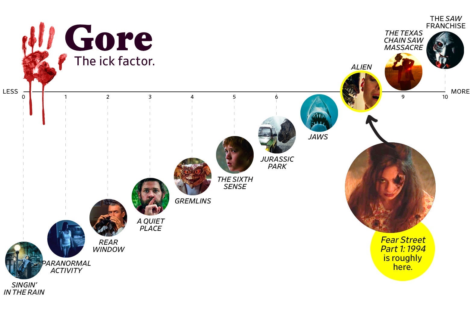 A chart titled “Gore: the Ick Factor” shows that Fear Street ranks an 8 in goriness, roughly the same as Alien. The scale ranges from Singin’ in the Rain (0) to the Saw franchise (10).