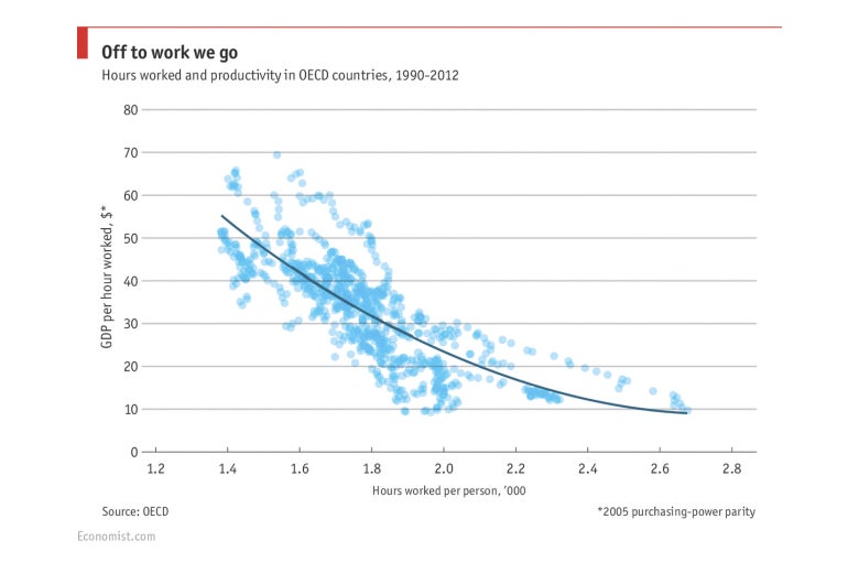 Chart: Hours worked vs. productivity.