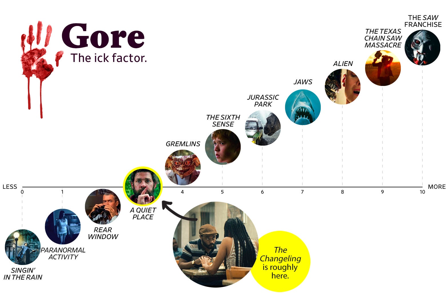 A chart titled “Gore: The Ick Factor” shows that The Changeling ranks a 3 in gore, roughly the same as A Quiet Place. The scale ranges from Singin’ in the Rain (0) to the Saw Franchise (10).