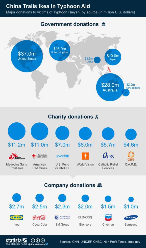 China IKEA chart: aid to Philippines