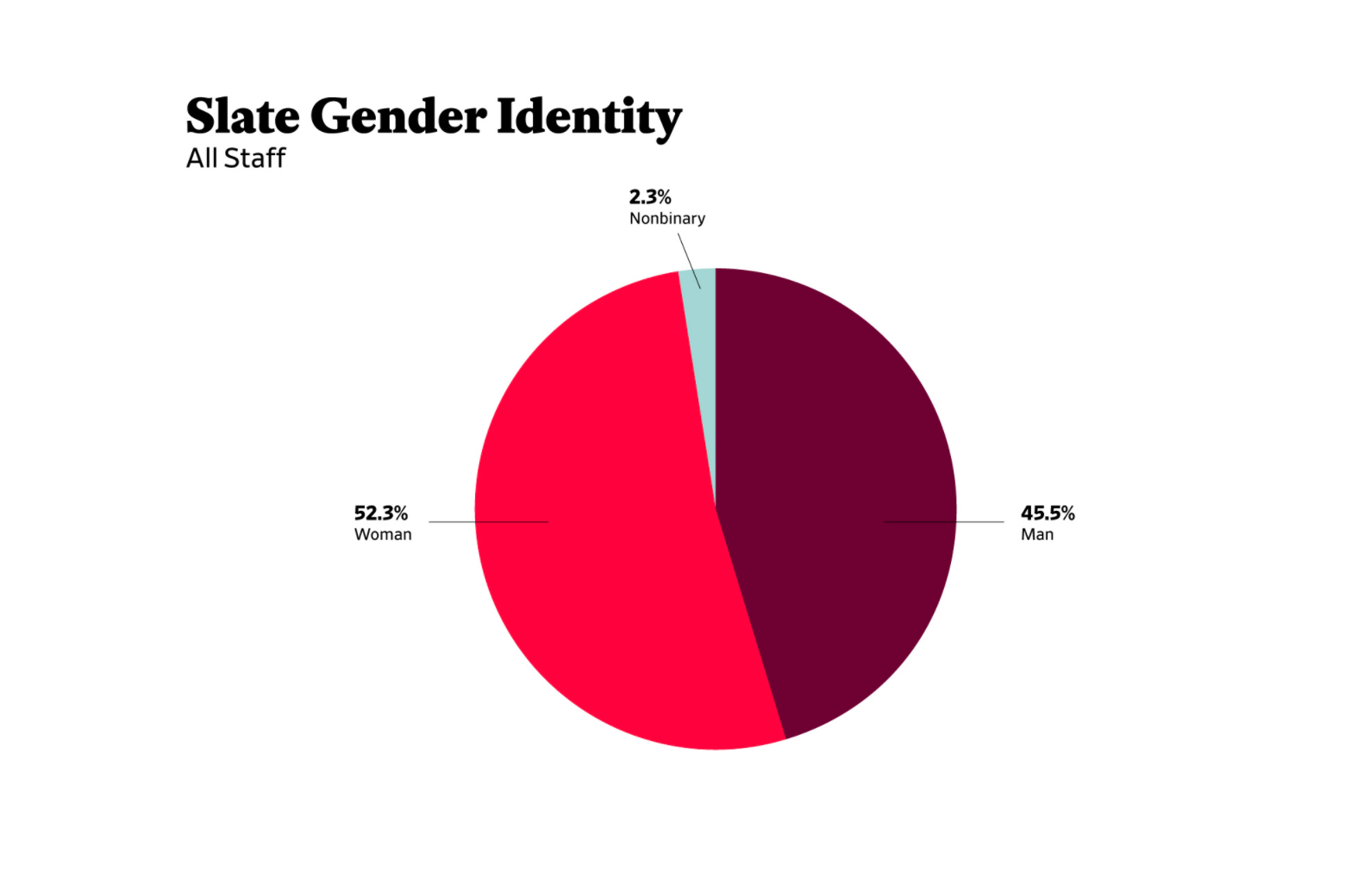 A pie chart showing gender identity of all Slate staff.