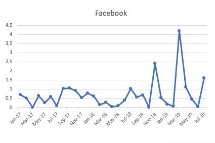 Facebook outages 