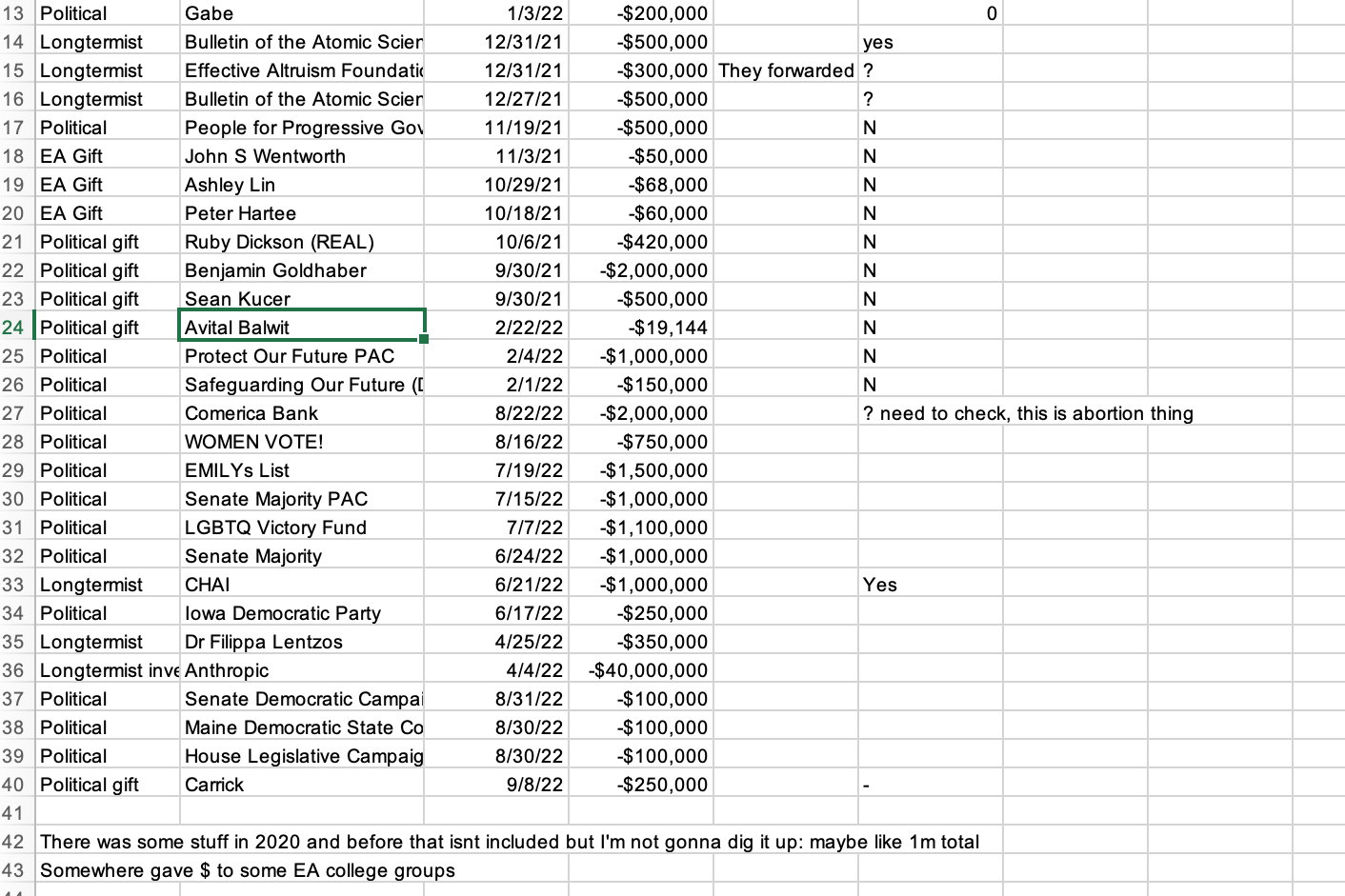 A portion of an Excel spreadsheet tabulating various monetary “gifts” made under Nishad Singh’s name throughout 2022, with recipients like Gabe Bankman-Fried, the Effective Altruism Foundation, Ashley Lin, Avital Balwit, Protect Our Future, Anthropic, and Carrick Flynn.