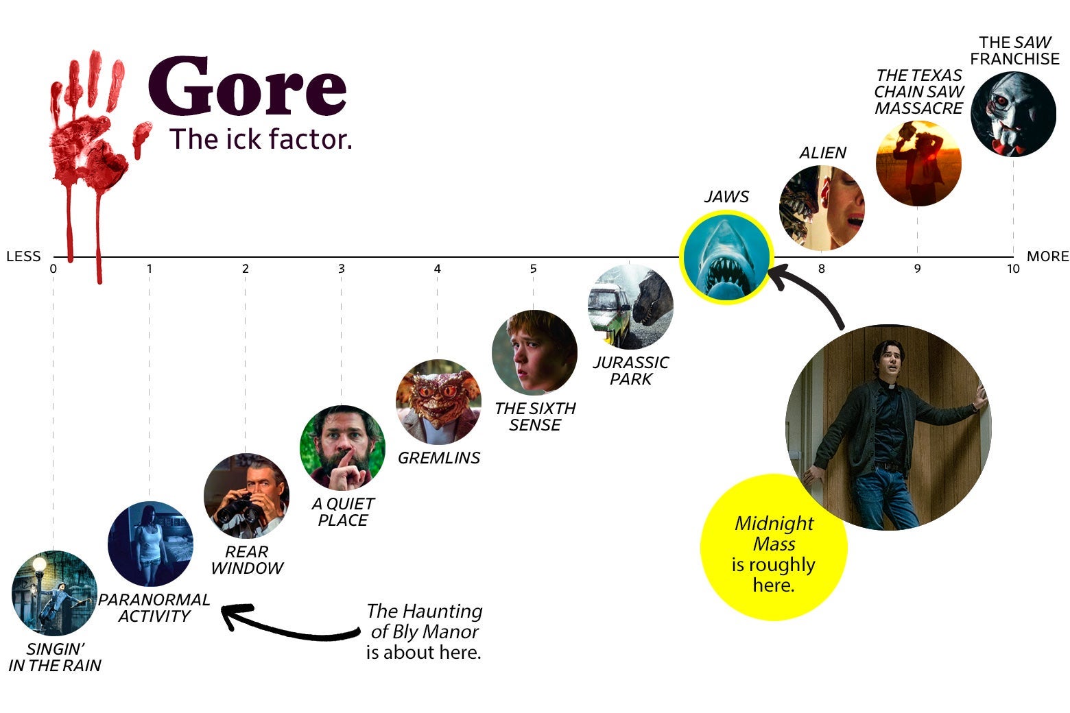 A chart titled “Gore: the Ick Factor” shows that Midnight Mass ranks a 7 in gore, roughly the same as Jaws. Bly Manor ranked a 1, roughly the same as Paranormal Activity. The scale ranges from Singin’ in the Rain (0) to the Saw franchise (10). 