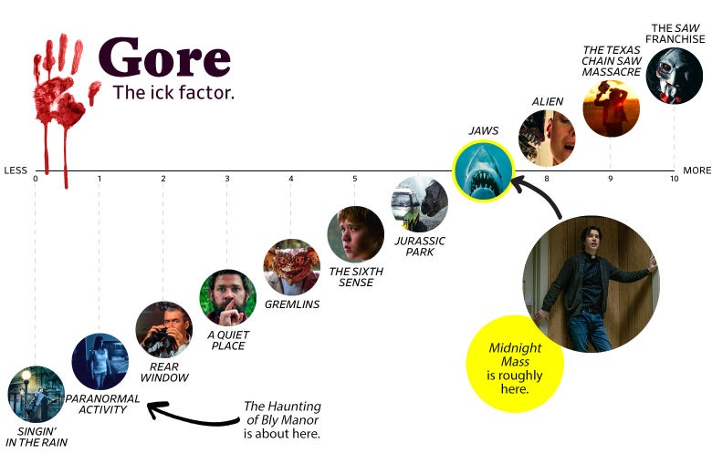 A chart titled “Gore: the Ick Factor” shows that Midnight Mass ranks a 7 in gore, roughly the same as Jaws. Bly Manor ranked a 1, roughly the same as Paranormal Activity. The scale ranges from Singin’ in the Rain (0) to the Saw franchise (10).