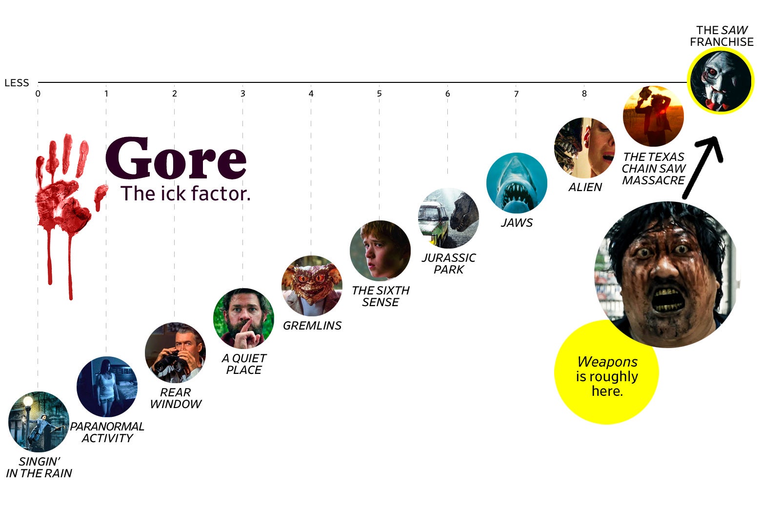 A chart titled “Gore: The Ick Factor” shows that Weapons ranks a 10 in gore, roughly the same as the Saw franchise, and above such grisly movies as Alien, which scores an 8, and The Texas Chain Saw Massacre, which scores a 9.