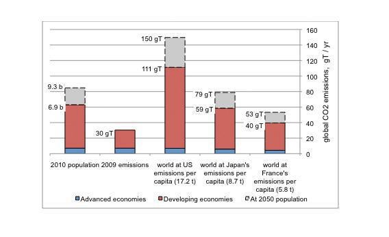 Carbon Emissions Increases Are Nearly Inevitable for the Medium-Term or Longer