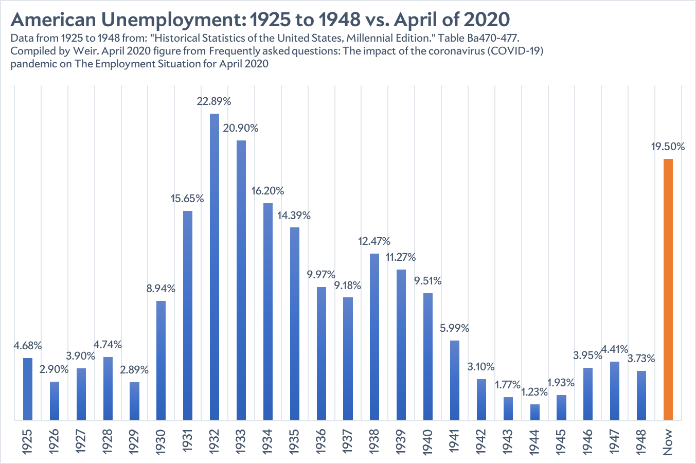 A bar graph showing the unemployment rate from 1925–48 and the rate in April 2020.