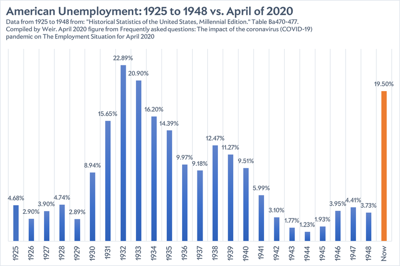 A bar graph showing the unemployment rate from 1925–48 and the rate in April 2020.