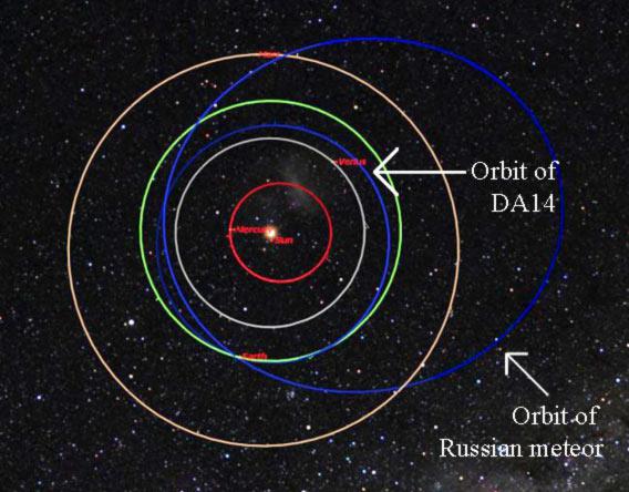 orbits of asteroid 2012 DA14 and Russian meteor