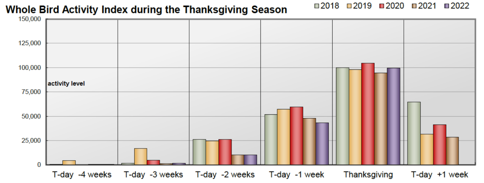 Graphs showing sales on turkey products ramping up before the big day.