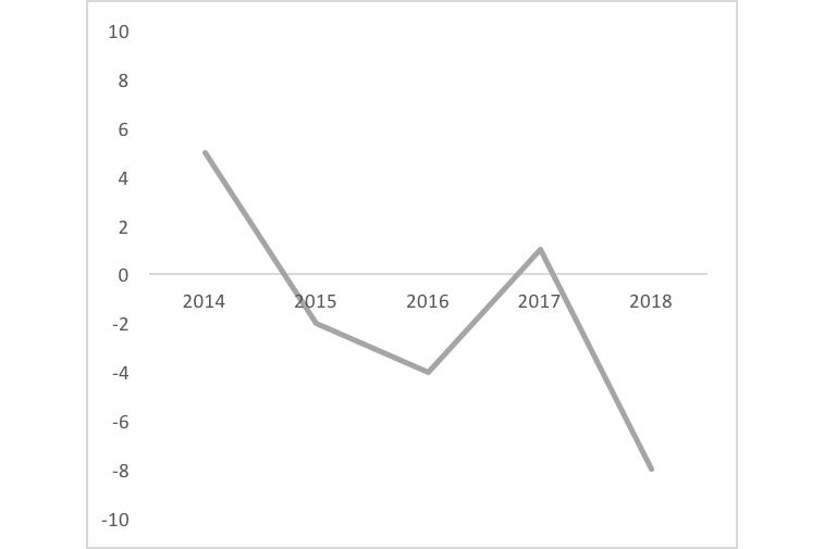 Graph of worrisome index of scientific papers of the year