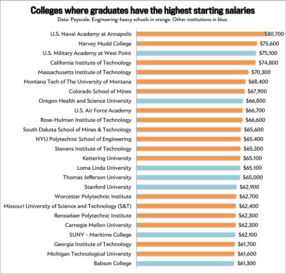 Which college will get you the highest starting salary: It doesn't matter.