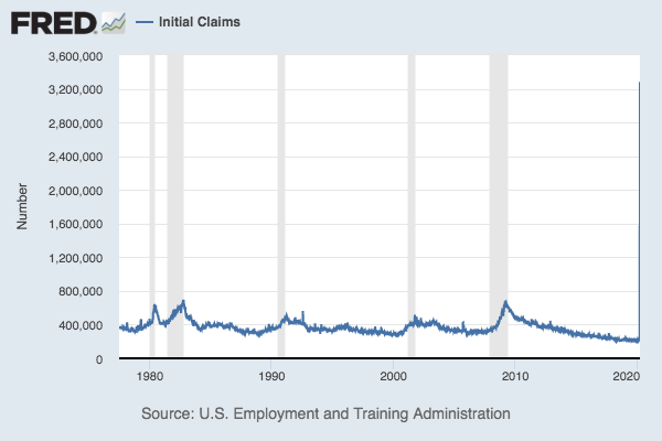 Chart of weekly jobless claims with a huge spike at the end caused by the coronavirus crisis