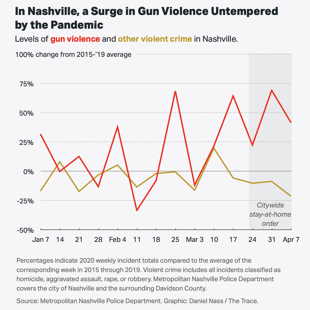 A chart showing that, in Nashville, there was a surge in gun violence untempered by the pandemic.