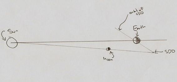 diagram of SDO's orbit