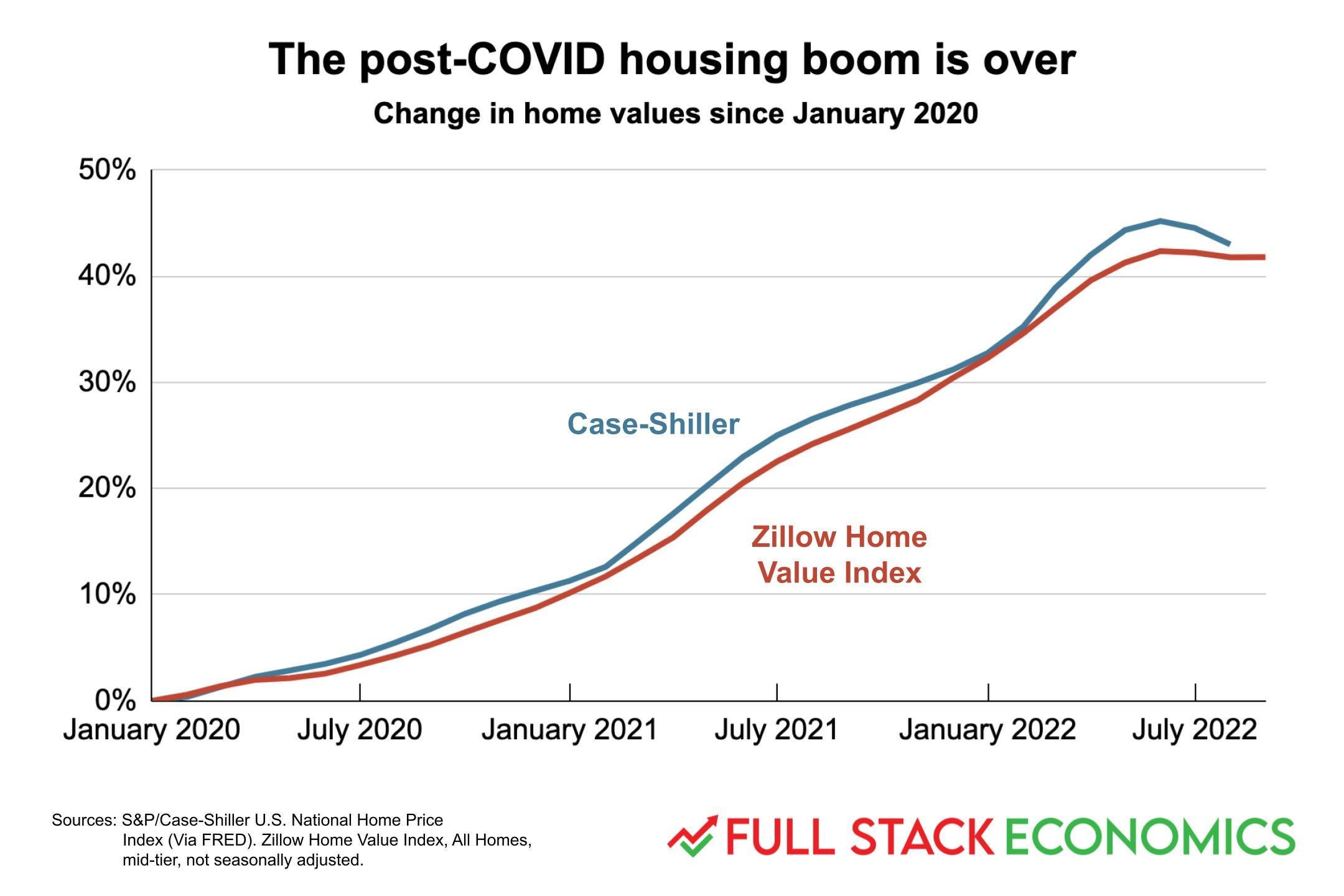 A chart showing rising home values since January 2020. They've been declining since this summer.