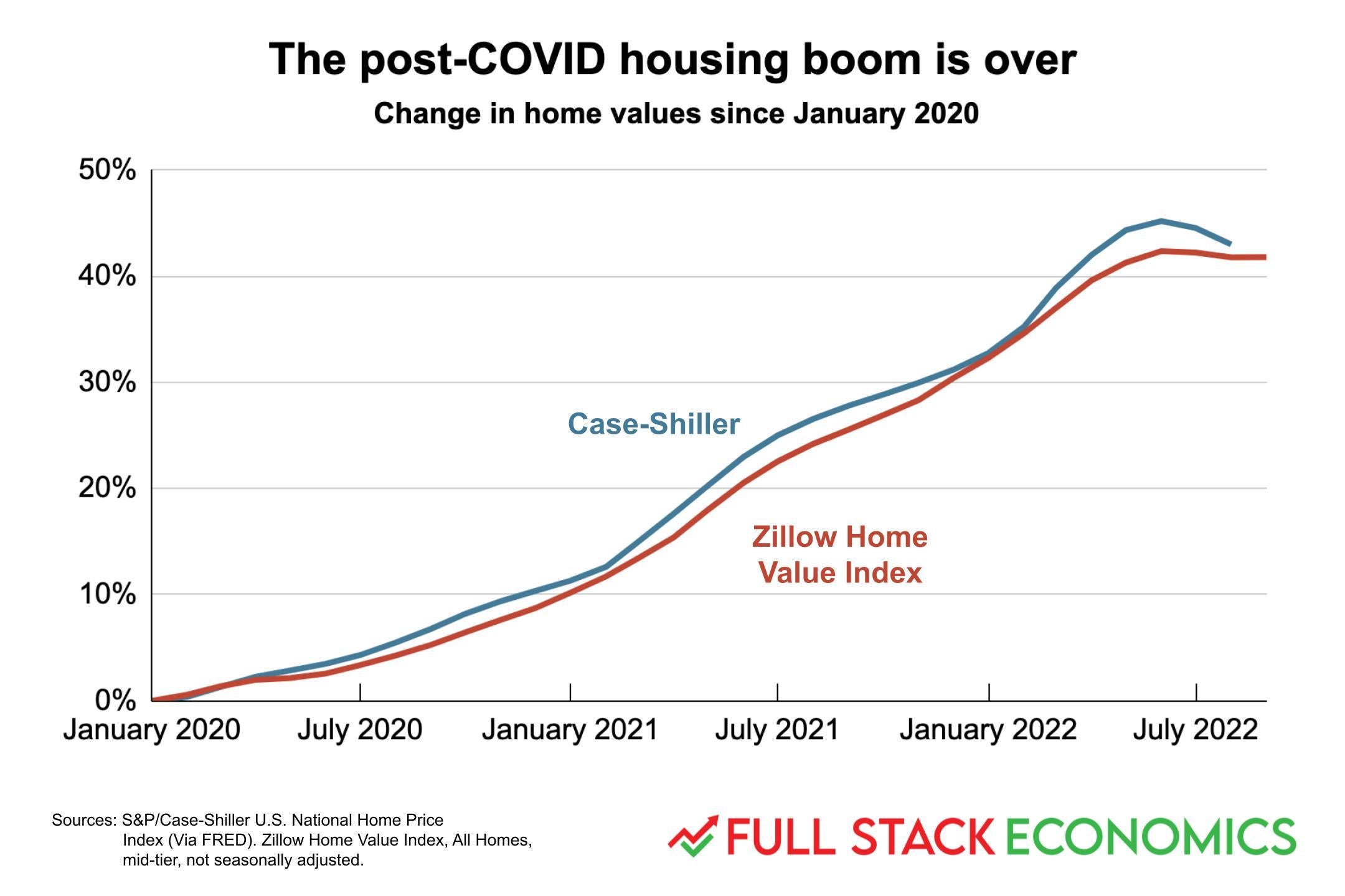 Housing prices Why real estate is plummeting, but not everywhere.